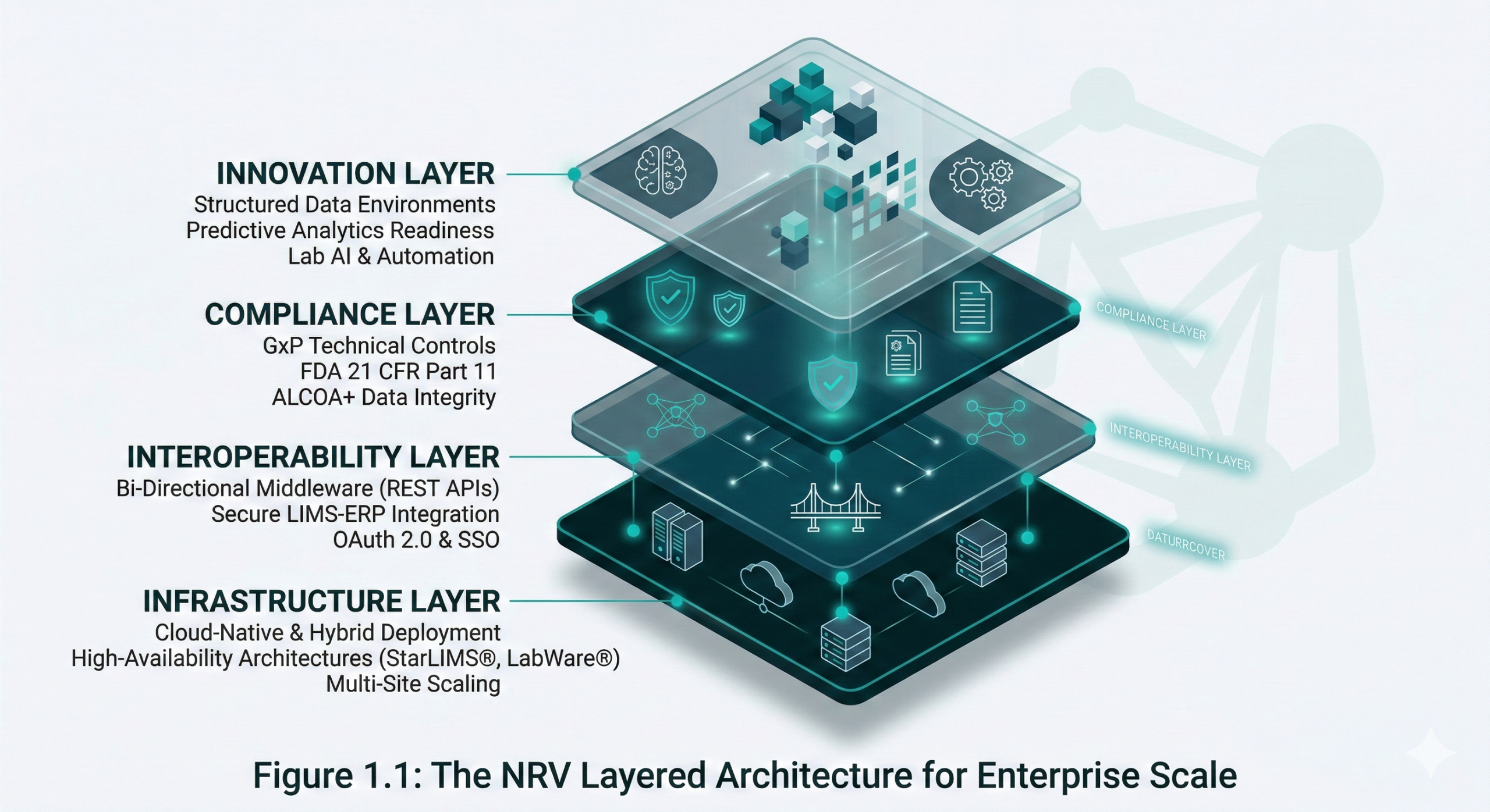 NRV Architectural Blueprint for Laboratory Digital Maturity